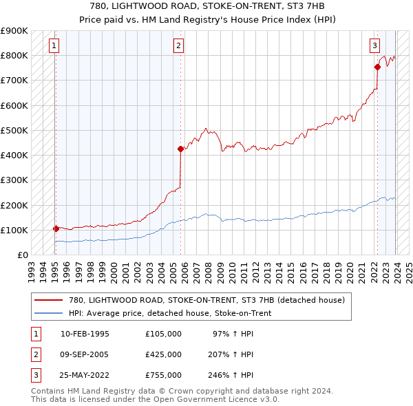 780, LIGHTWOOD ROAD, STOKE-ON-TRENT, ST3 7HB: Price paid vs HM Land Registry's House Price Index