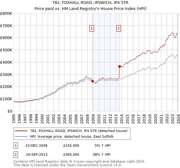 782, FOXHALL ROAD, IPSWICH, IP4 5TR: Price paid vs HM Land Registry's House Price Index