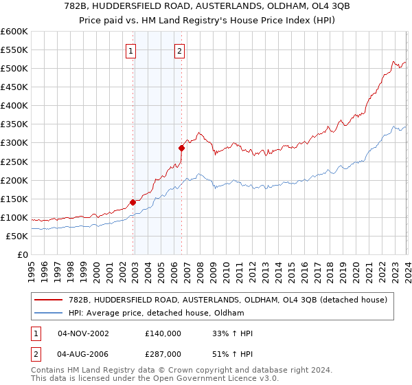 782B, HUDDERSFIELD ROAD, AUSTERLANDS, OLDHAM, OL4 3QB: Price paid vs HM Land Registry's House Price Index