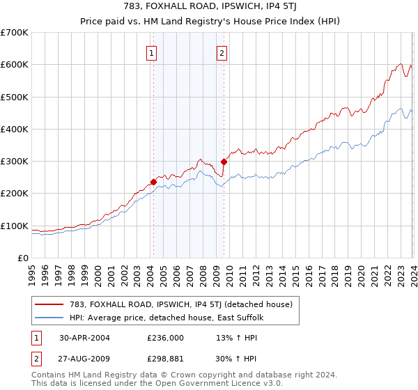 783, FOXHALL ROAD, IPSWICH, IP4 5TJ: Price paid vs HM Land Registry's House Price Index