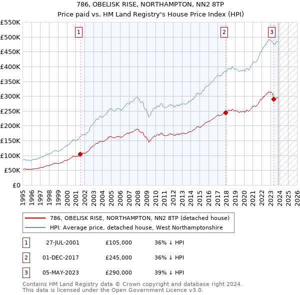 786, OBELISK RISE, NORTHAMPTON, NN2 8TP: Price paid vs HM Land Registry's House Price Index