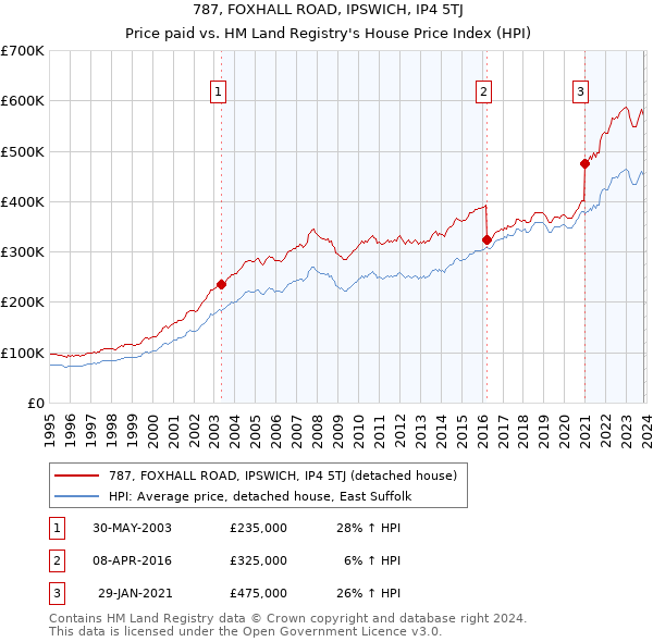 787, FOXHALL ROAD, IPSWICH, IP4 5TJ: Price paid vs HM Land Registry's House Price Index
