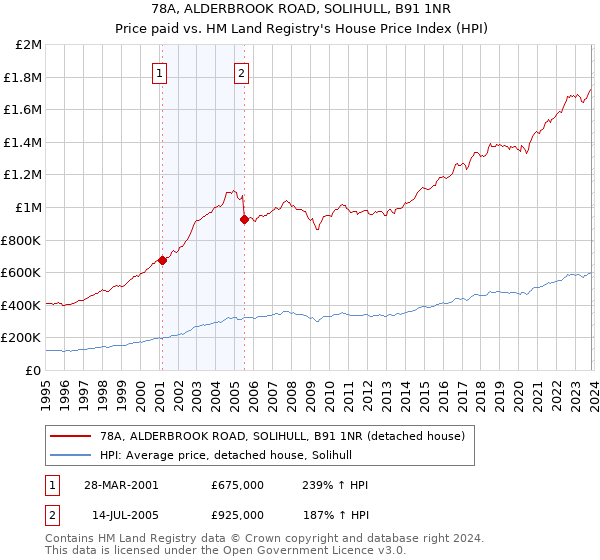 78A, ALDERBROOK ROAD, SOLIHULL, B91 1NR: Price paid vs HM Land Registry's House Price Index