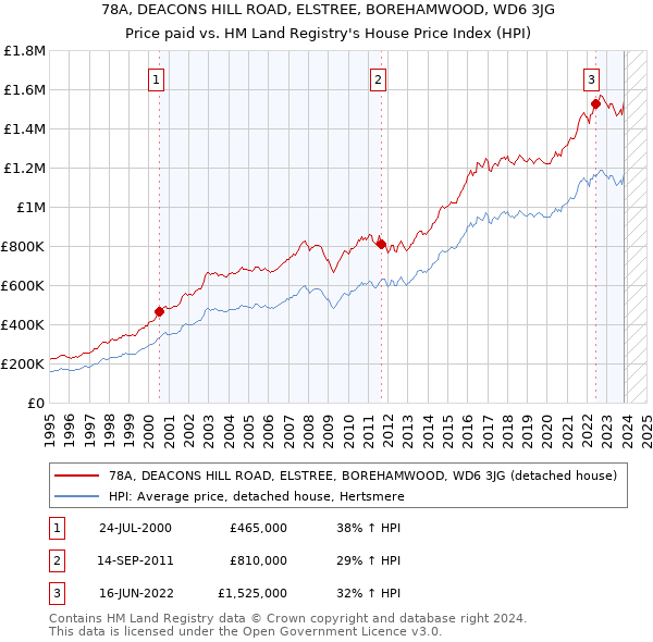 78A, DEACONS HILL ROAD, ELSTREE, BOREHAMWOOD, WD6 3JG: Price paid vs HM Land Registry's House Price Index