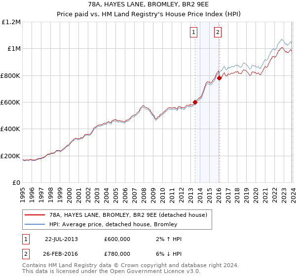 78A, HAYES LANE, BROMLEY, BR2 9EE: Price paid vs HM Land Registry's House Price Index