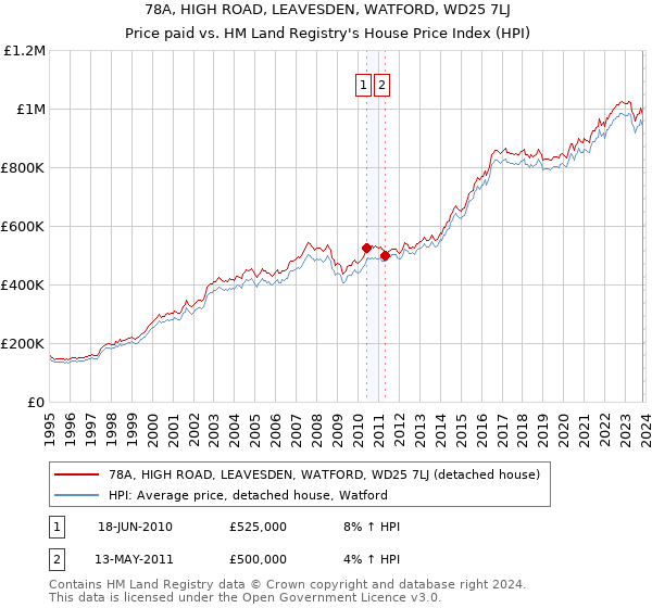 78A, HIGH ROAD, LEAVESDEN, WATFORD, WD25 7LJ: Price paid vs HM Land Registry's House Price Index