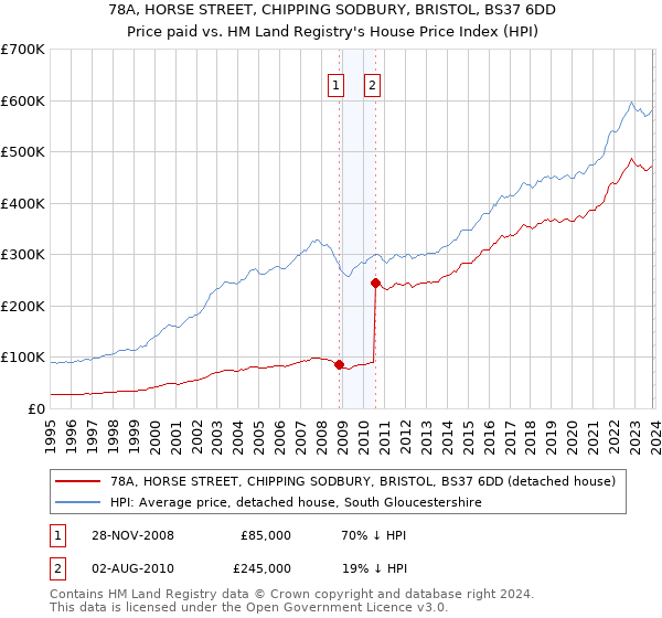 78A, HORSE STREET, CHIPPING SODBURY, BRISTOL, BS37 6DD: Price paid vs HM Land Registry's House Price Index