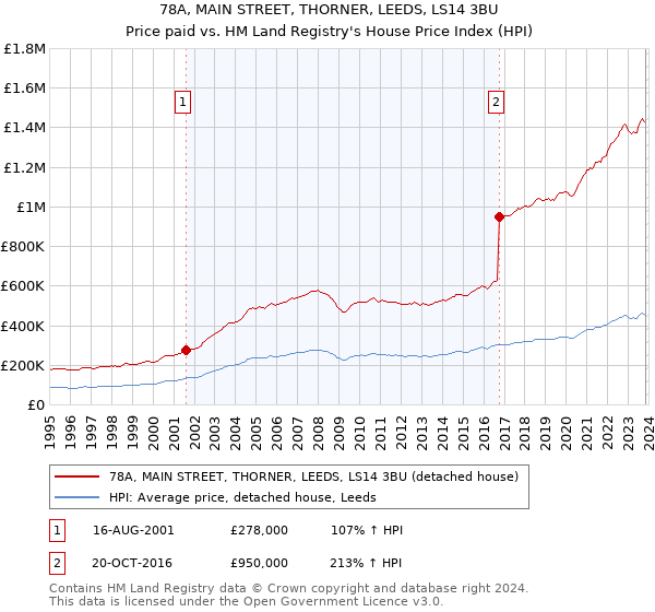 78A, MAIN STREET, THORNER, LEEDS, LS14 3BU: Price paid vs HM Land Registry's House Price Index