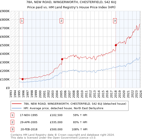 78A, NEW ROAD, WINGERWORTH, CHESTERFIELD, S42 6UJ: Price paid vs HM Land Registry's House Price Index