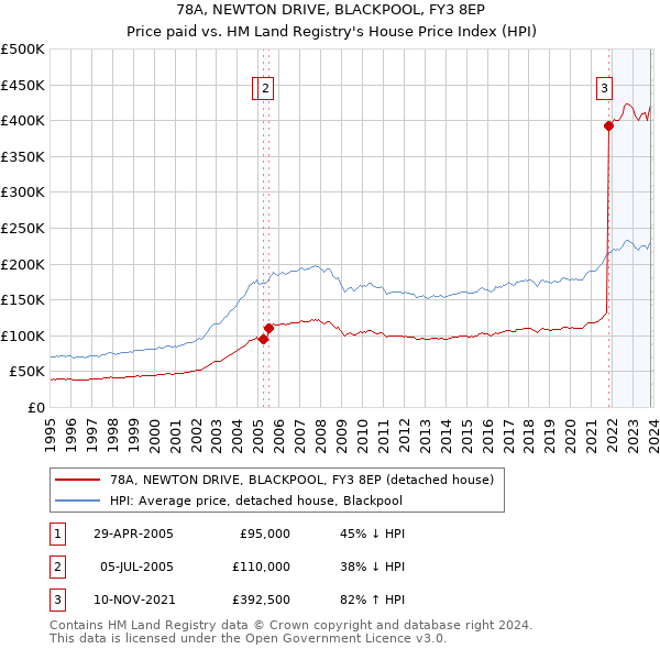 78A, NEWTON DRIVE, BLACKPOOL, FY3 8EP: Price paid vs HM Land Registry's House Price Index
