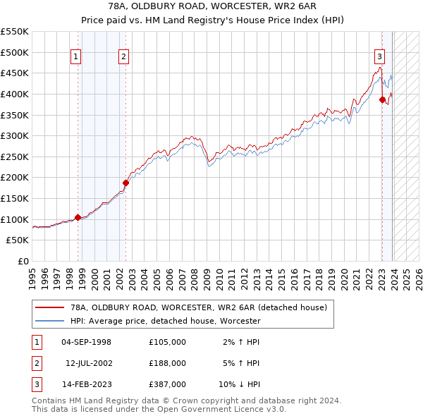 78A, OLDBURY ROAD, WORCESTER, WR2 6AR: Price paid vs HM Land Registry's House Price Index