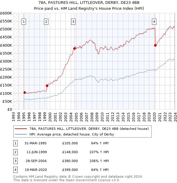 78A, PASTURES HILL, LITTLEOVER, DERBY, DE23 4BB: Price paid vs HM Land Registry's House Price Index