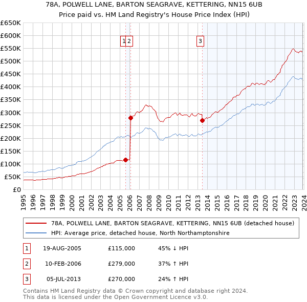 78A, POLWELL LANE, BARTON SEAGRAVE, KETTERING, NN15 6UB: Price paid vs HM Land Registry's House Price Index