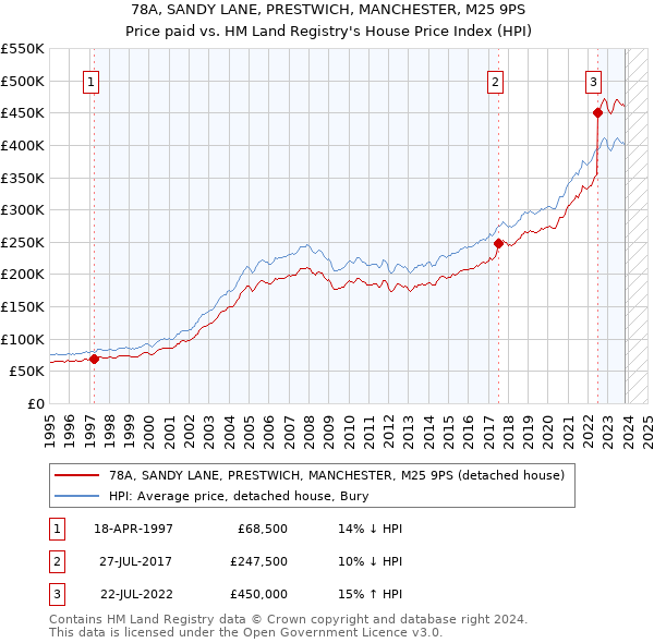 78A, SANDY LANE, PRESTWICH, MANCHESTER, M25 9PS: Price paid vs HM Land Registry's House Price Index
