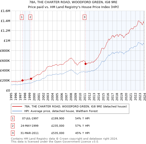 78A, THE CHARTER ROAD, WOODFORD GREEN, IG8 9RE: Price paid vs HM Land Registry's House Price Index