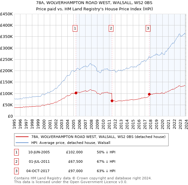 78A, WOLVERHAMPTON ROAD WEST, WALSALL, WS2 0BS: Price paid vs HM Land Registry's House Price Index