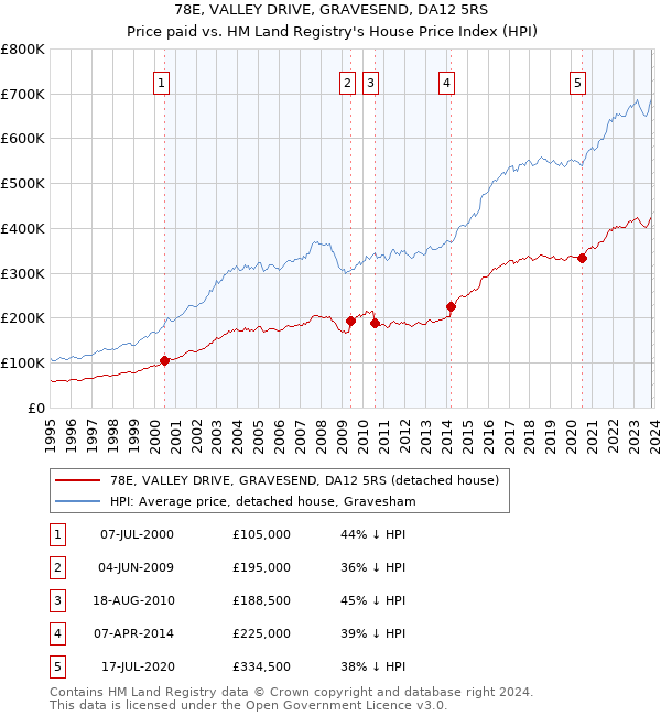 78E, VALLEY DRIVE, GRAVESEND, DA12 5RS: Price paid vs HM Land Registry's House Price Index