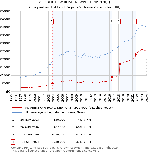 79, ABERTHAW ROAD, NEWPORT, NP19 9QQ: Price paid vs HM Land Registry's House Price Index