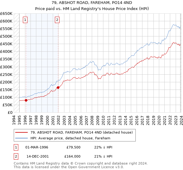 79, ABSHOT ROAD, FAREHAM, PO14 4ND: Price paid vs HM Land Registry's House Price Index