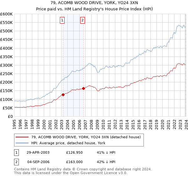 79, ACOMB WOOD DRIVE, YORK, YO24 3XN: Price paid vs HM Land Registry's House Price Index