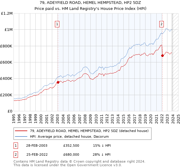 79, ADEYFIELD ROAD, HEMEL HEMPSTEAD, HP2 5DZ: Price paid vs HM Land Registry's House Price Index