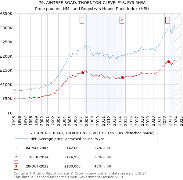 79, AINTREE ROAD, THORNTON-CLEVELEYS, FY5 5HW: Price paid vs HM Land Registry's House Price Index
