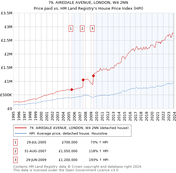 79, AIREDALE AVENUE, LONDON, W4 2NN: Price paid vs HM Land Registry's House Price Index