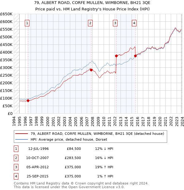 79, ALBERT ROAD, CORFE MULLEN, WIMBORNE, BH21 3QE: Price paid vs HM Land Registry's House Price Index