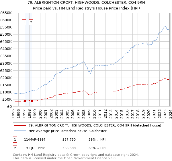 79, ALBRIGHTON CROFT, HIGHWOODS, COLCHESTER, CO4 9RH: Price paid vs HM Land Registry's House Price Index