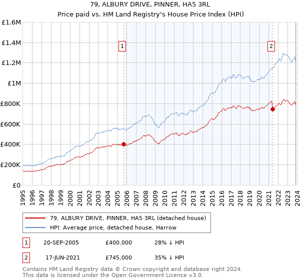 79, ALBURY DRIVE, PINNER, HA5 3RL: Price paid vs HM Land Registry's House Price Index
