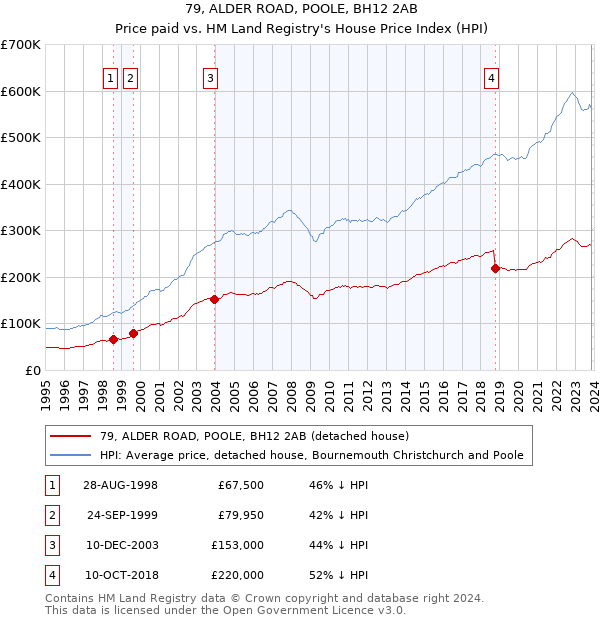 79, ALDER ROAD, POOLE, BH12 2AB: Price paid vs HM Land Registry's House Price Index