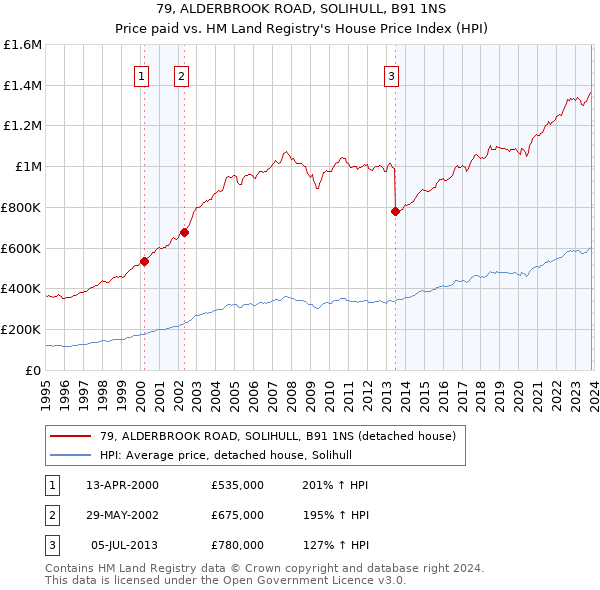 79, ALDERBROOK ROAD, SOLIHULL, B91 1NS: Price paid vs HM Land Registry's House Price Index