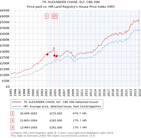 79, ALEXANDER CHASE, ELY, CB6 3SN: Price paid vs HM Land Registry's House Price Index