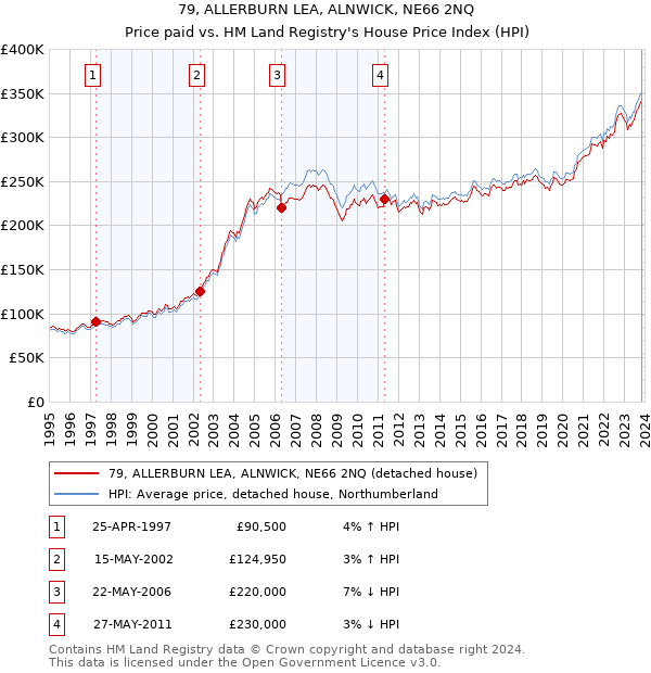 79, ALLERBURN LEA, ALNWICK, NE66 2NQ: Price paid vs HM Land Registry's House Price Index
