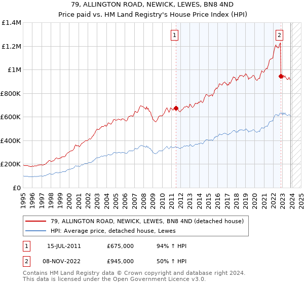 79, ALLINGTON ROAD, NEWICK, LEWES, BN8 4ND: Price paid vs HM Land Registry's House Price Index
