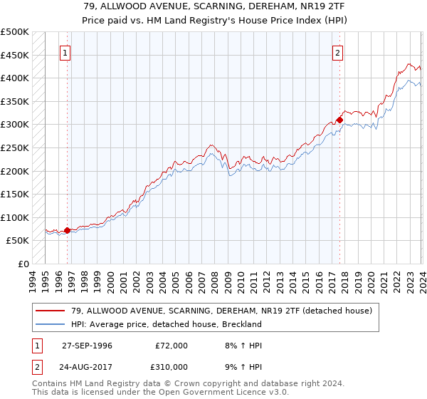 79, ALLWOOD AVENUE, SCARNING, DEREHAM, NR19 2TF: Price paid vs HM Land Registry's House Price Index