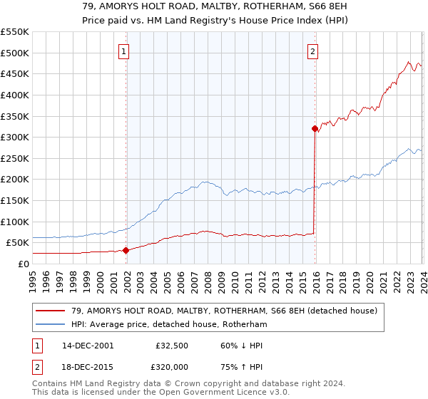 79, AMORYS HOLT ROAD, MALTBY, ROTHERHAM, S66 8EH: Price paid vs HM Land Registry's House Price Index