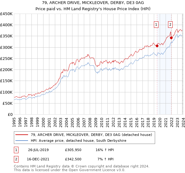 79, ARCHER DRIVE, MICKLEOVER, DERBY, DE3 0AG: Price paid vs HM Land Registry's House Price Index