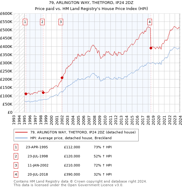 79, ARLINGTON WAY, THETFORD, IP24 2DZ: Price paid vs HM Land Registry's House Price Index