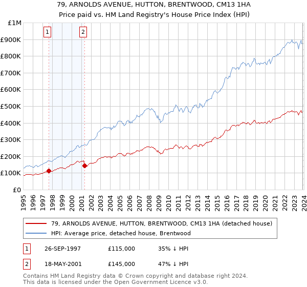 79, ARNOLDS AVENUE, HUTTON, BRENTWOOD, CM13 1HA: Price paid vs HM Land Registry's House Price Index