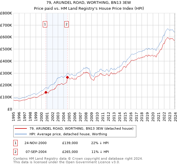 79, ARUNDEL ROAD, WORTHING, BN13 3EW: Price paid vs HM Land Registry's House Price Index