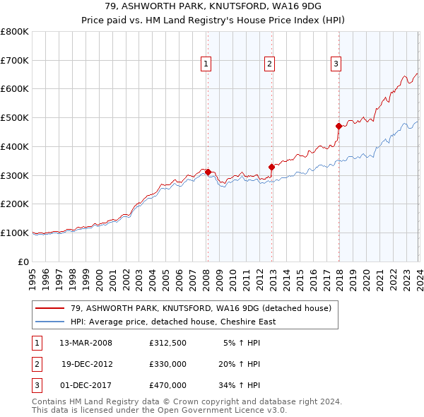 79, ASHWORTH PARK, KNUTSFORD, WA16 9DG: Price paid vs HM Land Registry's House Price Index