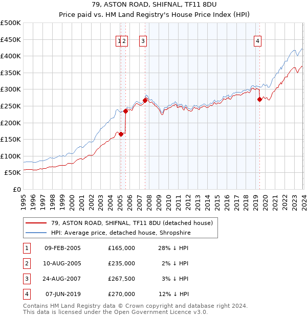 79, ASTON ROAD, SHIFNAL, TF11 8DU: Price paid vs HM Land Registry's House Price Index