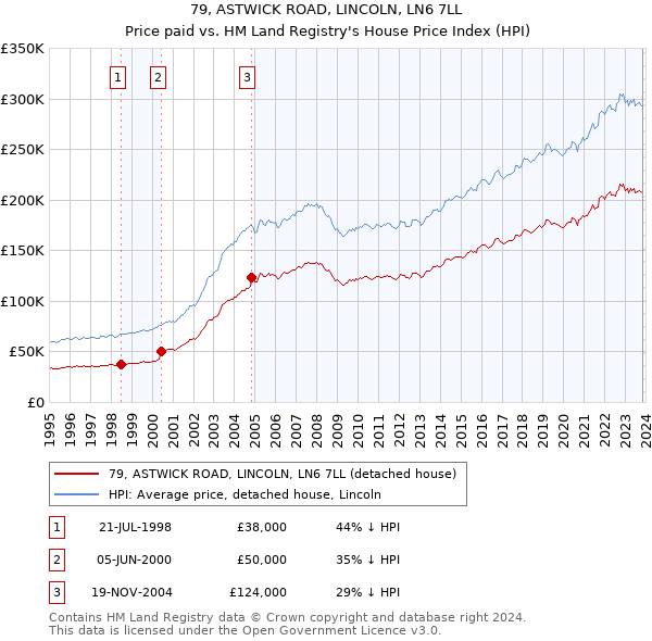79, ASTWICK ROAD, LINCOLN, LN6 7LL: Price paid vs HM Land Registry's House Price Index