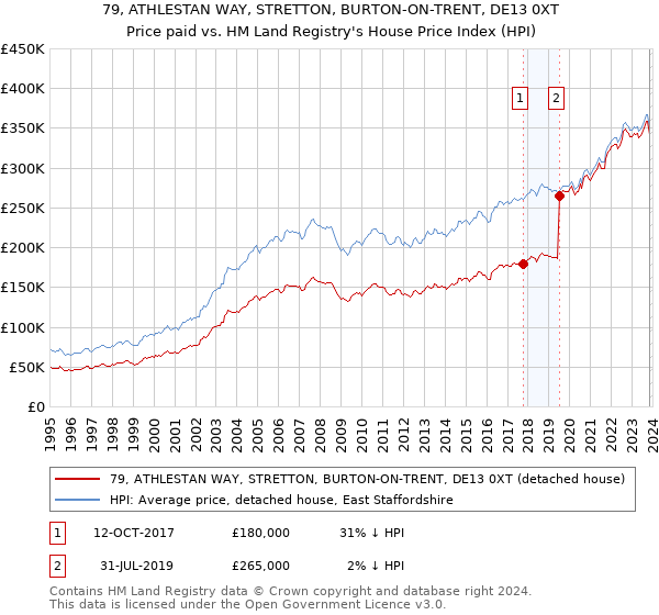79, ATHLESTAN WAY, STRETTON, BURTON-ON-TRENT, DE13 0XT: Price paid vs HM Land Registry's House Price Index