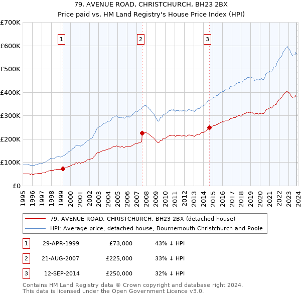 79, AVENUE ROAD, CHRISTCHURCH, BH23 2BX: Price paid vs HM Land Registry's House Price Index