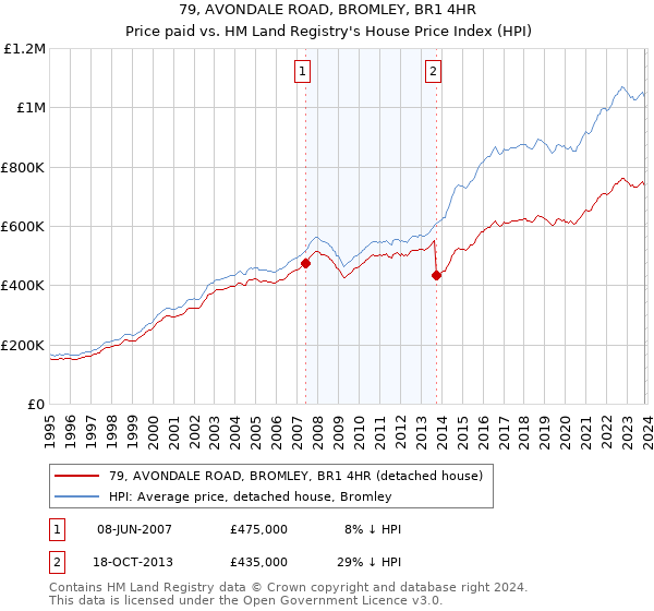 79, AVONDALE ROAD, BROMLEY, BR1 4HR: Price paid vs HM Land Registry's House Price Index
