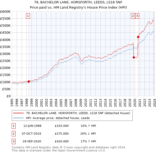 79, BACHELOR LANE, HORSFORTH, LEEDS, LS18 5NF: Price paid vs HM Land Registry's House Price Index