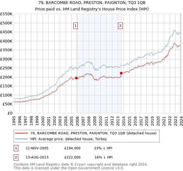 79, BARCOMBE ROAD, PRESTON, PAIGNTON, TQ3 1QB: Price paid vs HM Land Registry's House Price Index