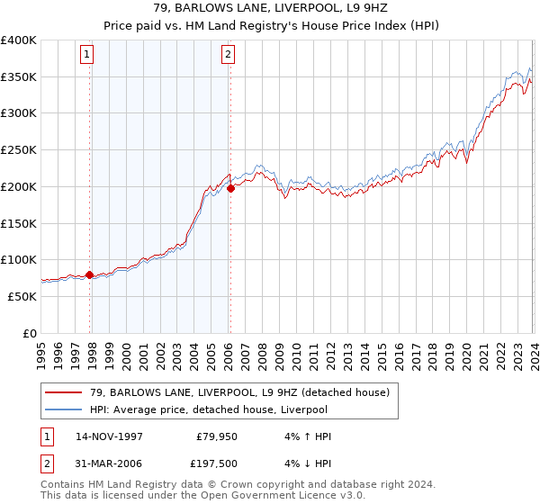79, BARLOWS LANE, LIVERPOOL, L9 9HZ: Price paid vs HM Land Registry's House Price Index